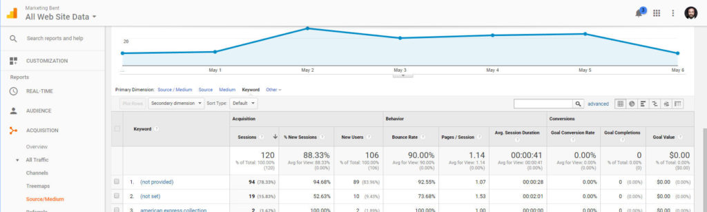 Google Analytics Keyword Results